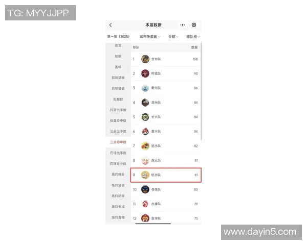 杭州足球队在全国锦标赛积分榜上以73分稳居第一名,争冠形势喜人 杭州足球队在全国锦标赛积分榜上以73分稳居第一名,争冠形势喜人