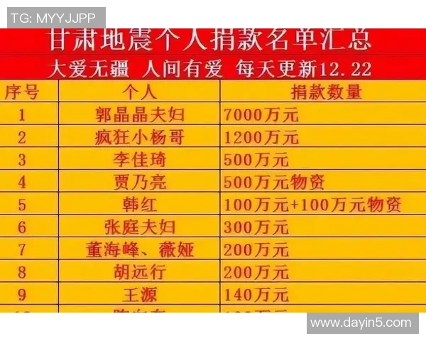 足球明星为甘肃灾后重建捐款情况调查与分析 足球明星为甘肃灾后重建捐款情况调查与分析